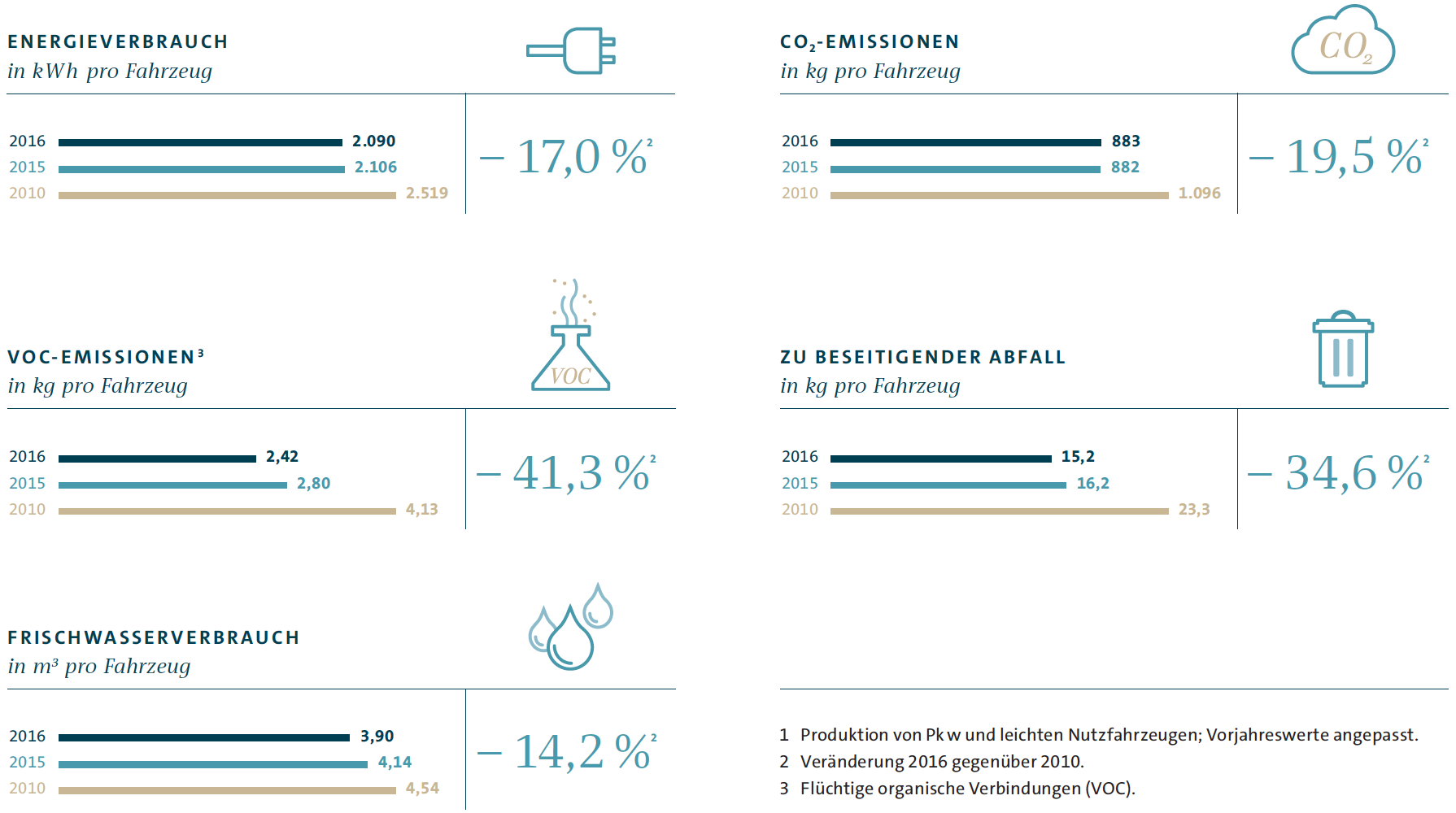Wesentliche Umweltkennzahlen im Volkswagen Konzern (Grafik)