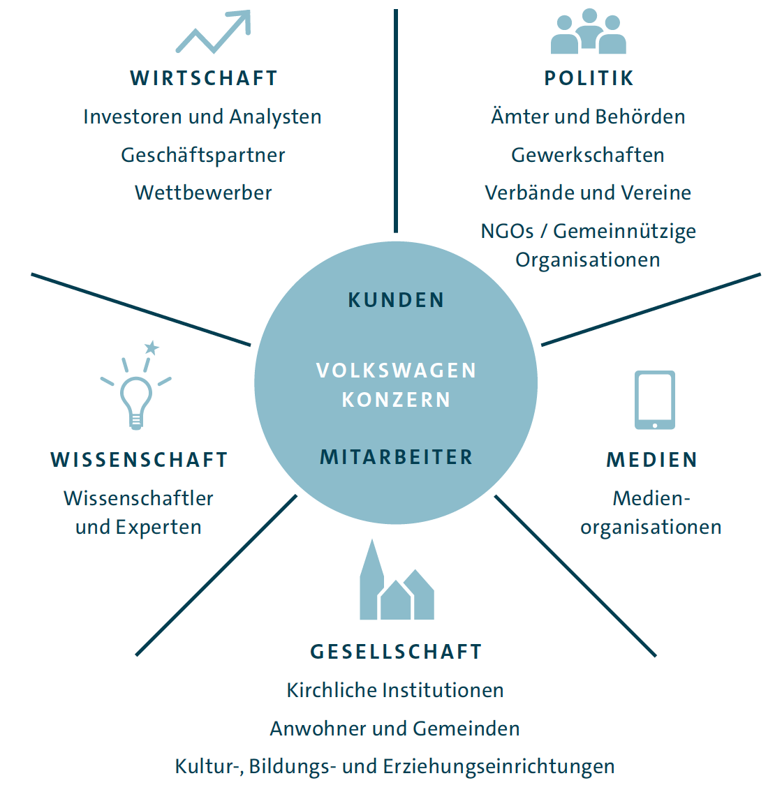 Stakeholder des Volkswagen Konzerns (Grafik)